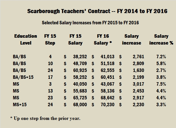 los-tchr pay samples
