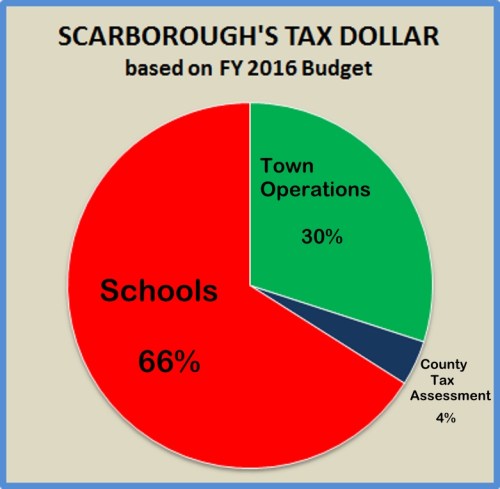 Here's the breakdown of where your tax dollar goes.  Schools get 66%.  In FY2011, the Schools got about 62%.  Where does that trend end?