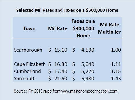 los-mil rate cf chart