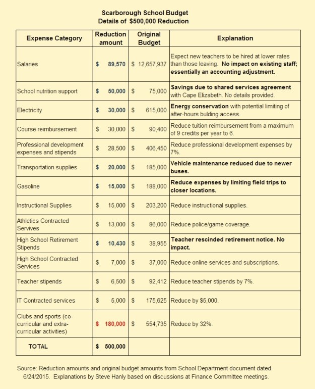 los-500k cuts chart.v2