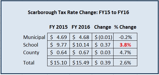 los-tax rate 2015-2016