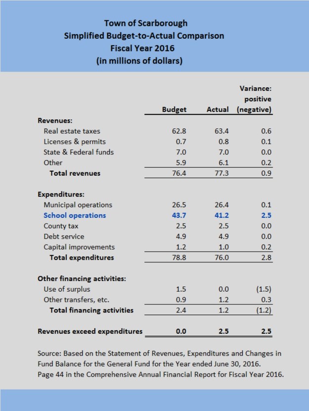 los-fy16-budget-actual